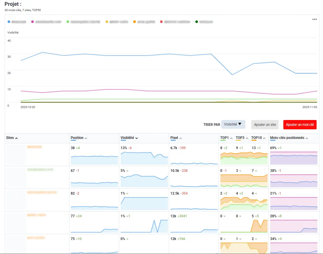 part de voix - analyse concurrentielle