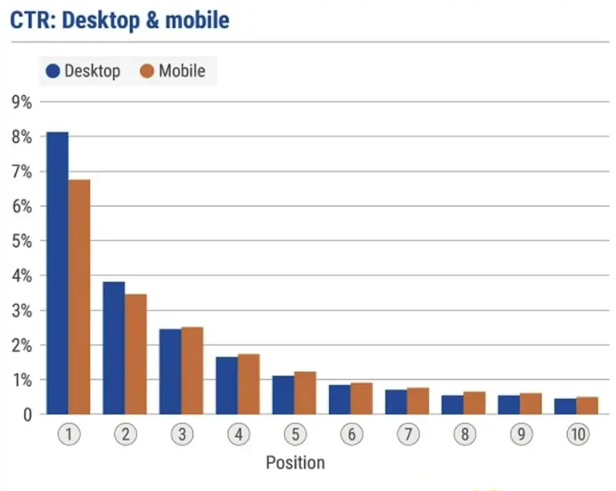 évolution CTR par position