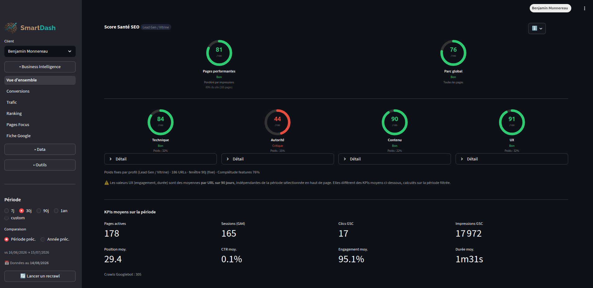 Tableau de bord SmartDash : vue d'ensemble des KPI SEO avec score santé, sessions, clics GSC, CTR et taux d'engagement