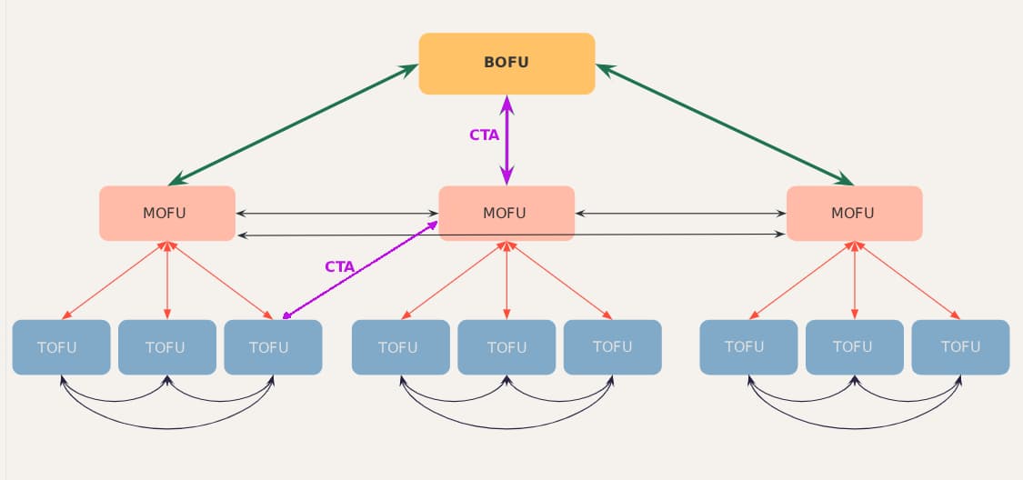 cocon semantique et funnel de vente